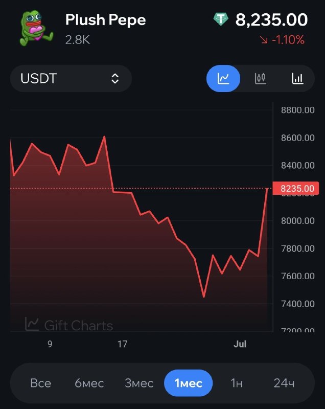 Да тут даже ренессанс небольшой
Жива еще старушка
+10% к цене Пепрок от дна. Впрочем все это за сч