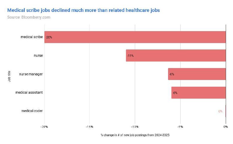 ИИ уже убивает часть профессий, но добрался пока не до всех. Исследователь проанализировал 180 милли