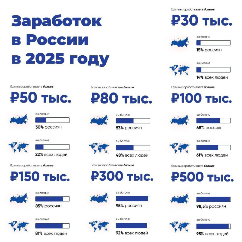 💰Россияне с зарплатой 150 000₽ на 85% богаче своих соотечественников