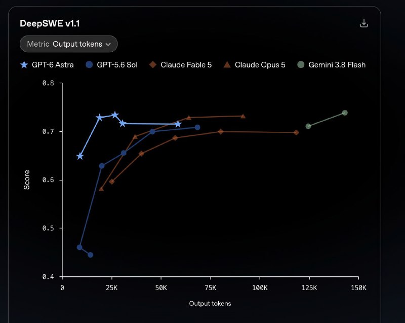 OpenAI официально анонсировала GPT-6 Astra — модель, которую президент компании Грег Брокман уже наз