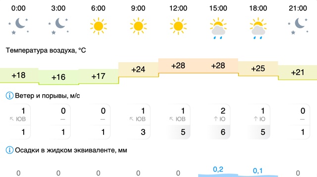 Погода в Вельске: 3 августа (воскресенье)
#Погода@podslushano...