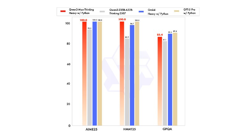 🤩 Qwen3-Max — бесплатный конкурент GPT-5 из Китая
Корпорация Alibaba представила новую флагманскую