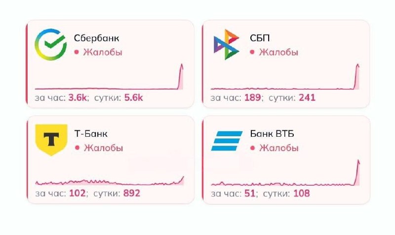 ❗️Крупный сбой у российских банков и СБП
Пользователи массово жалуются, что не могут оплатить покуп