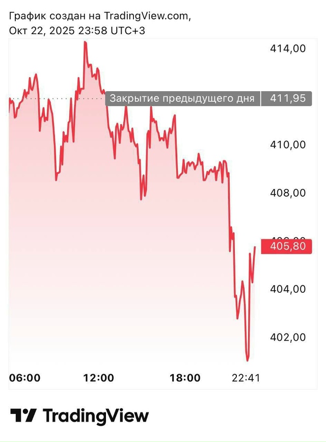 ❗️❗️❗️Акции «Лукойла» и «Роснефти» начали идти рез...