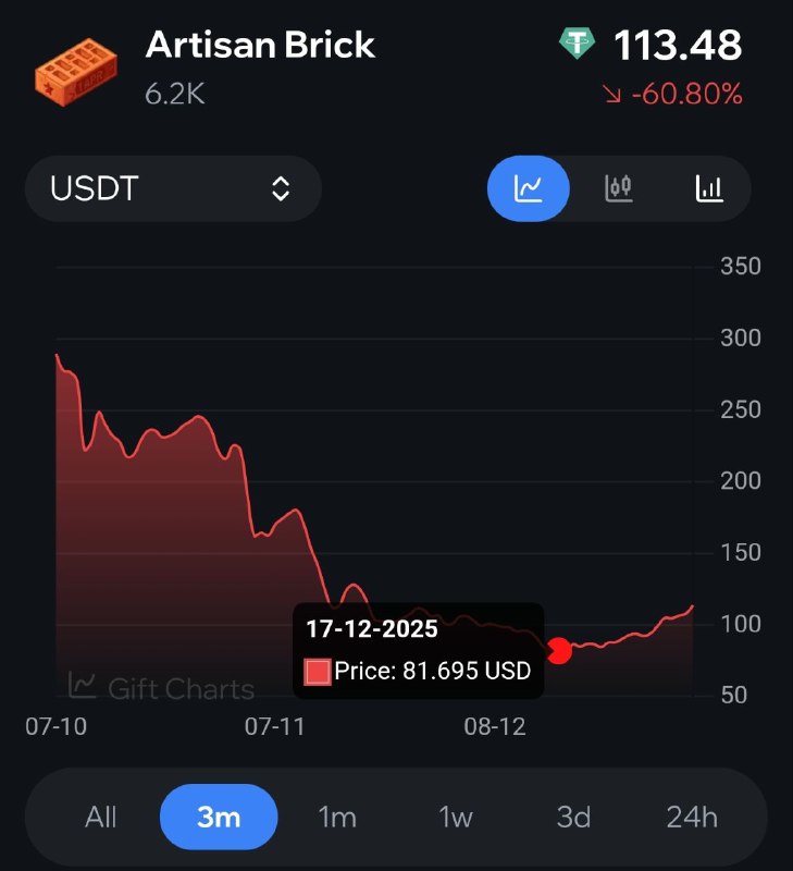 Тем временем как выглядят старые топовые коллекции. В среднем -50% от хаев за те же 3 месяца