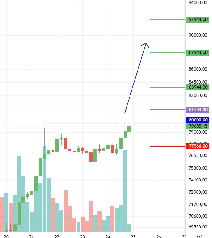 #BTC/USDT. 4-х часовой график.
Вход в лонг при пробитии отметки 80000
(пробой смотрим на споте бин