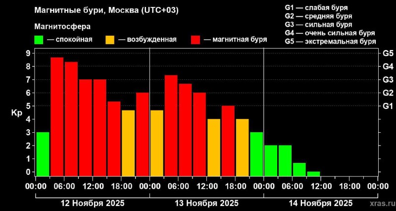 Магнитная буря на Земле завершилась.
Она продолжалась 42 часа и стала второй по силе за последние