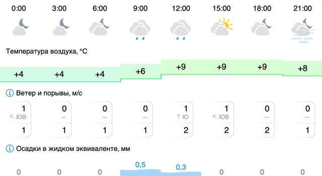 Погода в Вельске: 8 октября (среда)
#Погода@podslushano_velsk