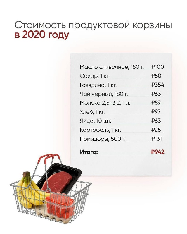 За 10 лет картофель в России подорожал на 325%, сливочное ?...