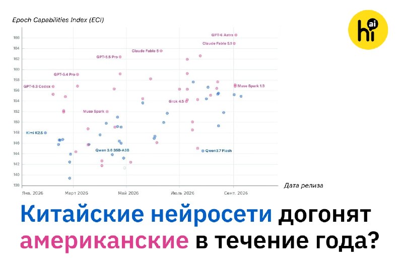 👨‍💻 Китайские нейросети догонят американские в течение года?
Разрыв в возможностях между передовыми