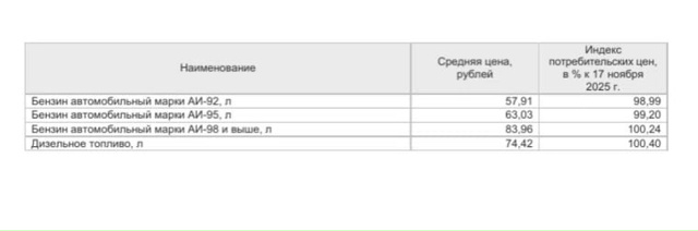 Бензин двух марок подешевел в Курганской области.
В Ку...