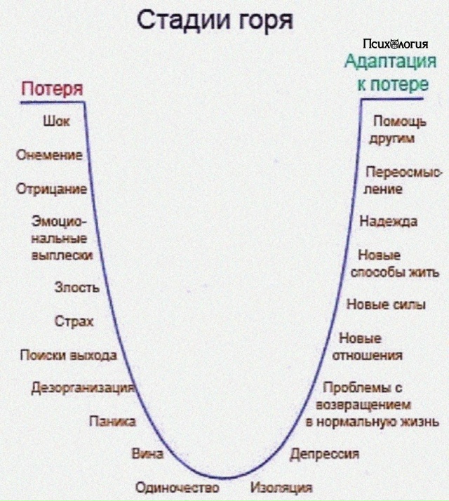 Стадии, знакомые каждому из тех, кто пережил горе