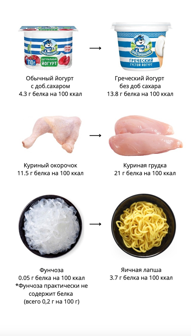 Как увеличить количество белка, не увеличивая количес?...