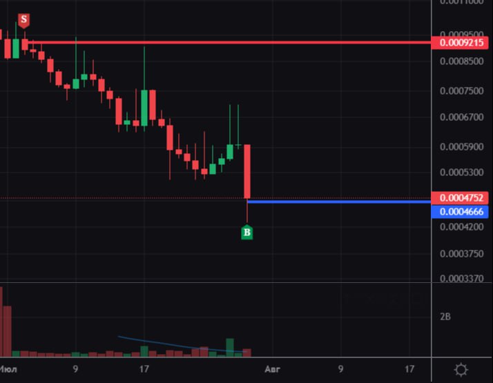 #Capybomb 😎
Проданные месяц назад токены, откупил сегодня по цене в 2 раза ниже. Соответственно и т
