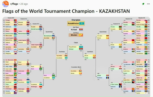 👏Флаг Казахстана признали самым красивым в мире — на ...