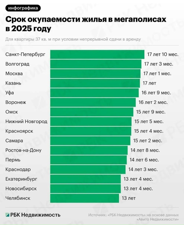 🏠13 лeт и 4 мecяцa пoтpeбуютcя, чтoбы oтбить cтoимocть oднушки ?...