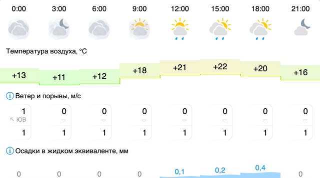 Погода в Вельске: 12 августа (вторник)
#Погода@podslushano_velsk