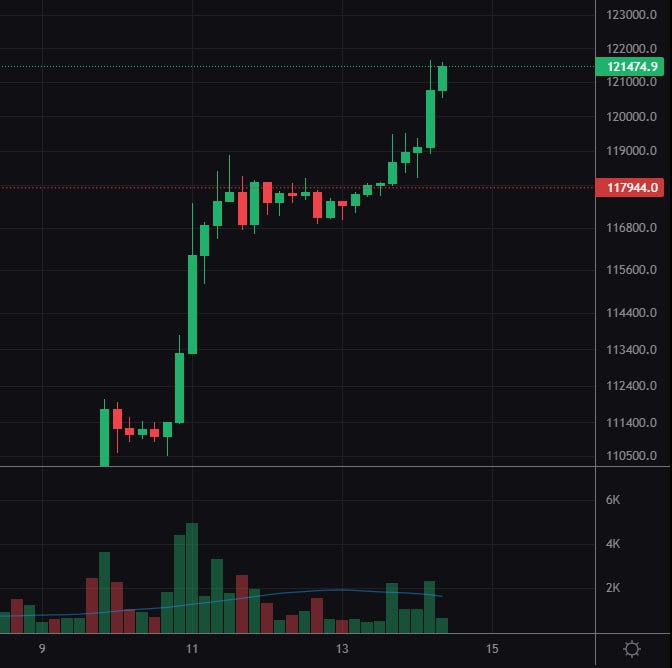 #BTC/USDT #Спотовый_рынок
Наблюдаем пробой отметки 120 тысяч за 1 BTC.
Взял на споте биткоин по