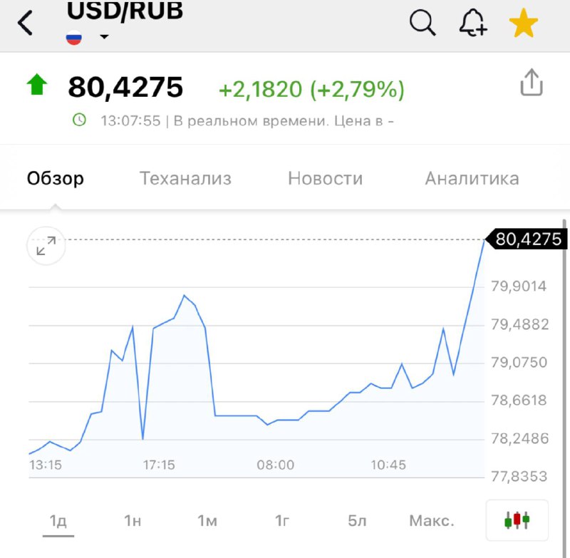 💵 Доллар взлетел выше 80₽