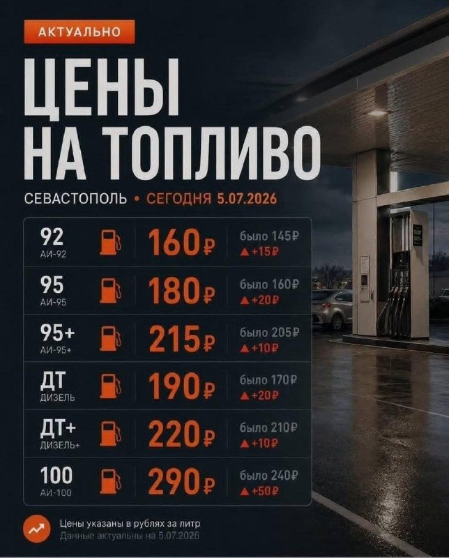Цены на дизельное топливо на заправках в Севастополе выросли до 220 рублей за литр.
А на бензин Аи