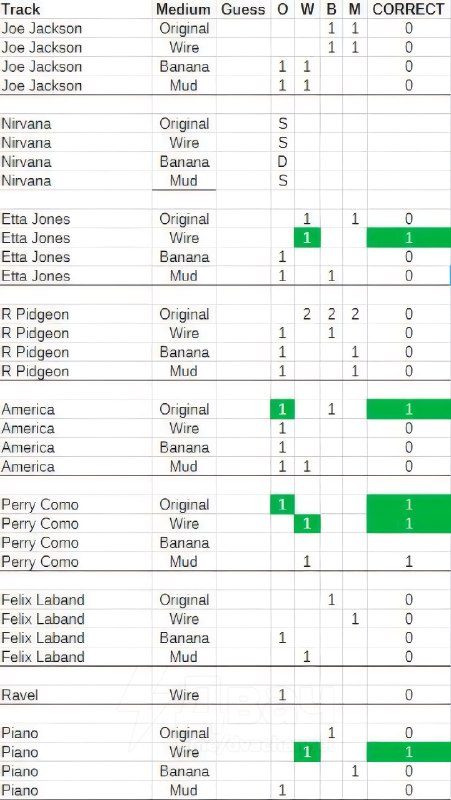 Анекдот дня: аудиофилы не смогли отличить звук через медный провод от сигнала, который пустили через