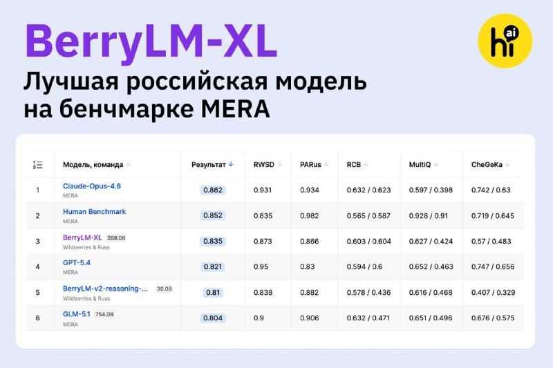💻 Модель BerryLM-XL от RWB вошла в топ-3 бенчмарка MERA
Дообученная командой RWB модель BerryLM-XL