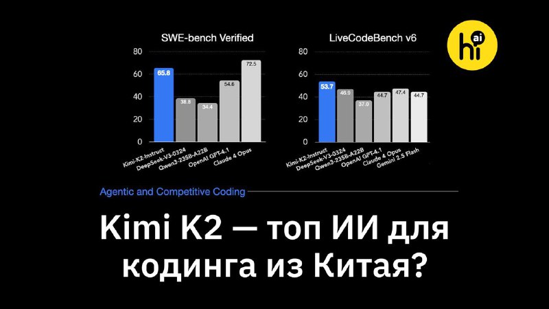 🧑‍💻 Новая китайская нейросеть кодит на уровне Claude 4 Opus и GPT-4.1
Китайский стартап Moonshot AI