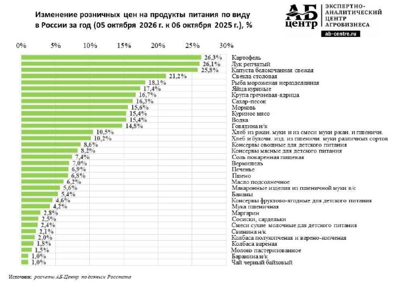 💰 Базовые продукты подорожали в 2–3 раза быстрее инфляции
Сильнее всего за год выросли цены на овощ