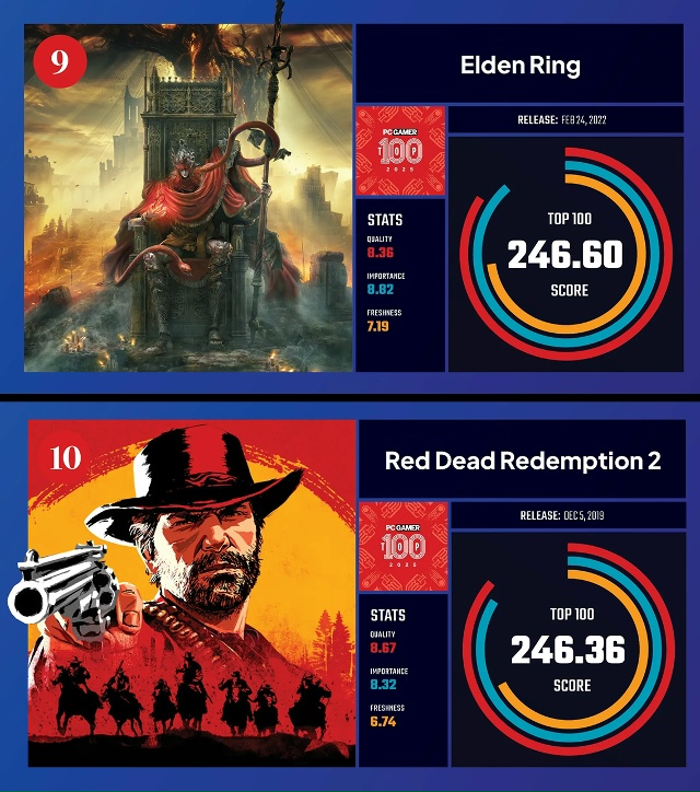 Издание PC Gamer опубликовало свой ежегодный список ТОП 100...