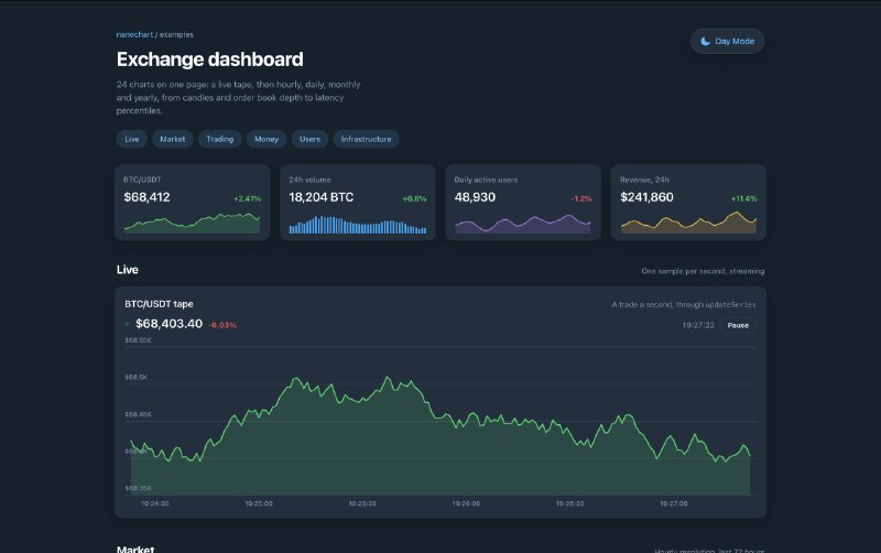 nanochart
Нравится, как сделаны графики в Telegram – в статистике каналов, в монетизации и других
