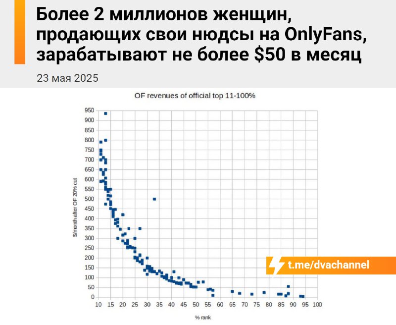 Оказалось, что истории о больших доходах на OnlyFans — выдумка
75% женщин зарабатывают там меньше 1