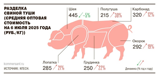 Цены на свинину скоро резко взлетят в России.
Оптовая ...