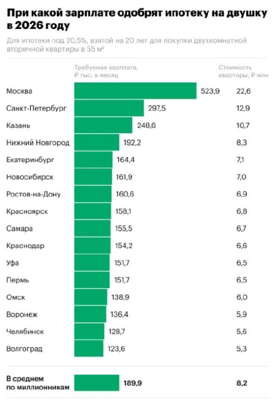 523 900 рублей в месяц нужно зарабатывать для одобрения ипотеки на двушку в Москве.
Средняя стоимо