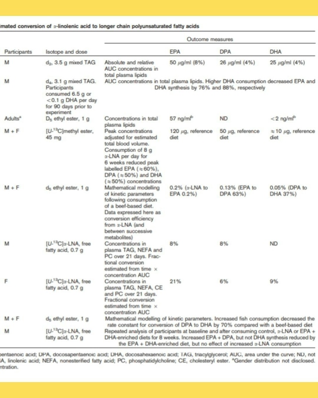 Омега-3 — незаменимые жирные кислоты. При этом, хотя до?...