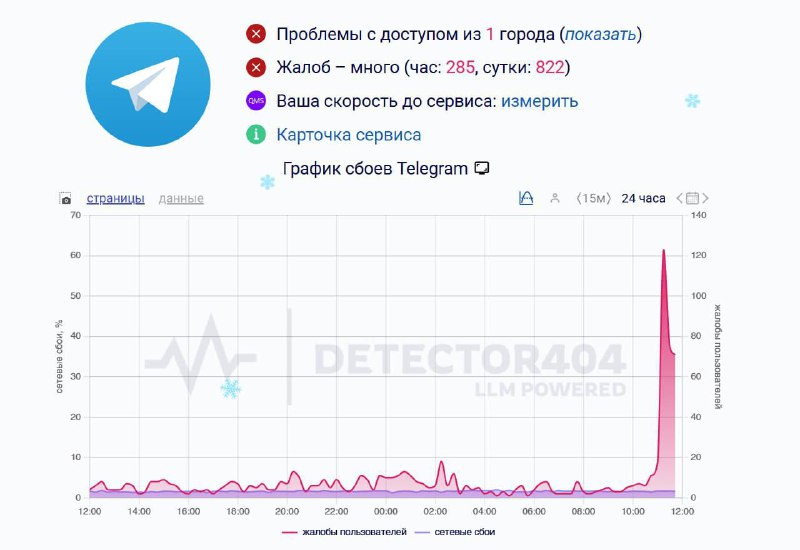 Телеграму плохо — пользователи массово жалуются на сбои.
По данным детекторов, сотни репортов: чаты