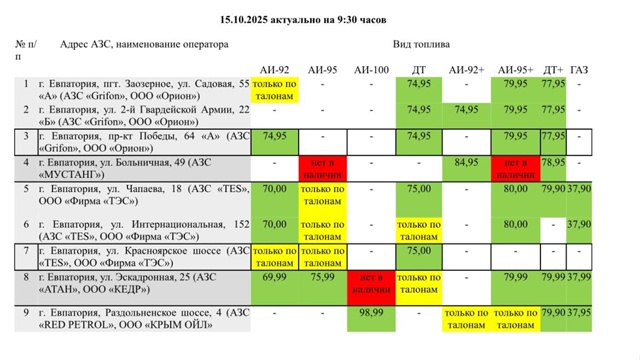 Публикуем данные о наличии топлива на АЗС Евпатории.
С...