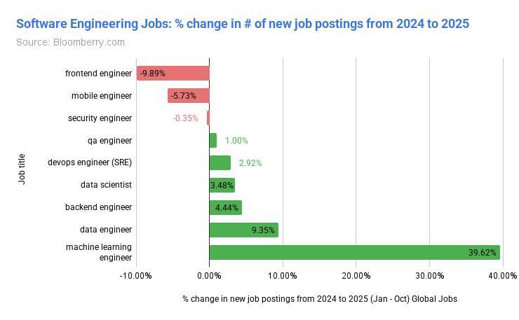 ИИ уже убивает часть профессий, но добрался пока не до всех. Исследователь проанализировал 180 милли