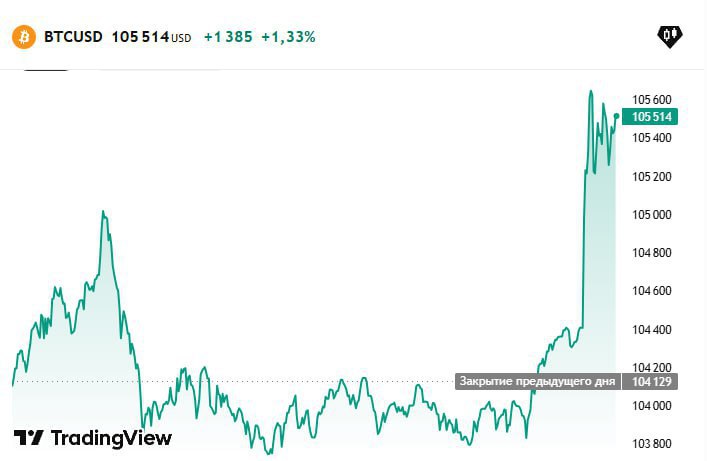Биткоин превысил $105.000, на фоне новостей, что США и Китай заключили 90-дневное торговое перемирие