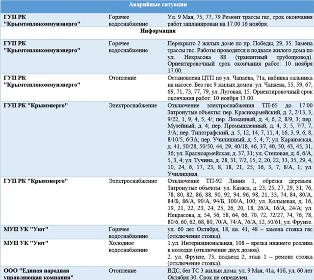Сводка по аварийным ситуациям и отключениям на 10.11.2025
[...
