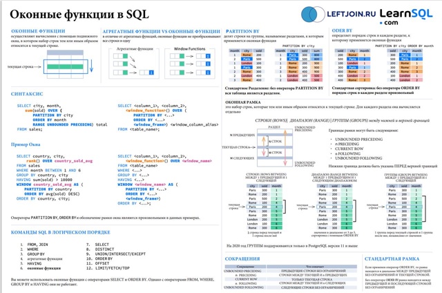 ?? Лучшая русскоязычна шпаргалка по SQL
#sql@pylounge #cheatshee...