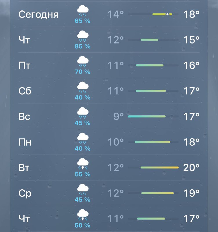 ☀️Солнце вернется в столицу в начале июля, — синоптики
Пока прогноз выглядит печально, каждый день