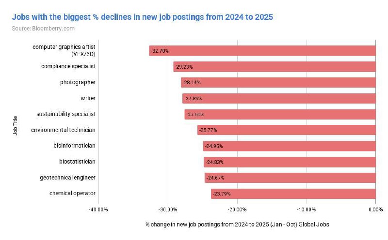 ИИ уже убивает часть профессий, но добрался пока не до всех. Исследователь проанализировал 180 милли