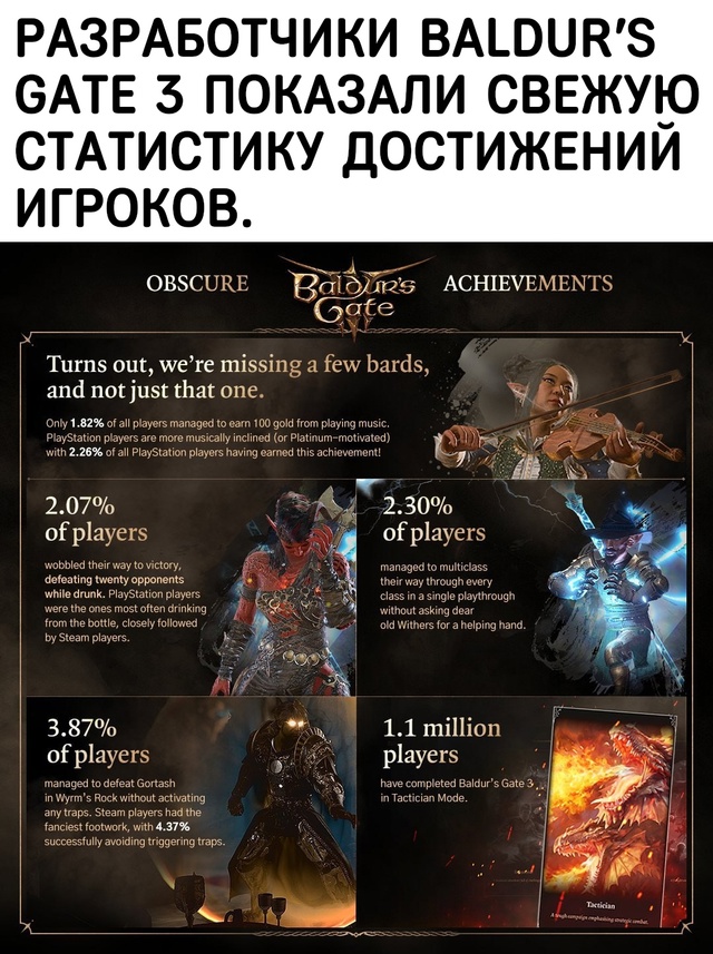 Из любопытного:
— Лишь 1.82% игроков смогли заработать 10...