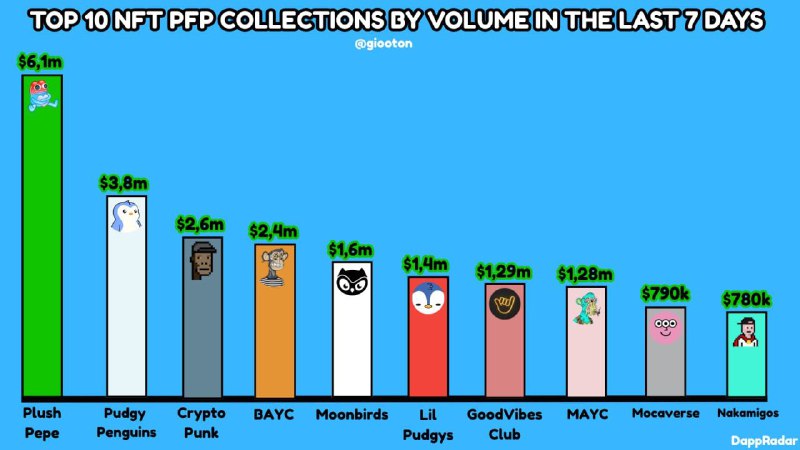 Опасно!
Пепе стали топ-1 коллекцией в мире по обороту за последние 7 дней.
Как бы так не вышло, чт