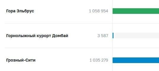 ⚡️Эльбрус опередил Грозный-Сити в голосовании за изо?...