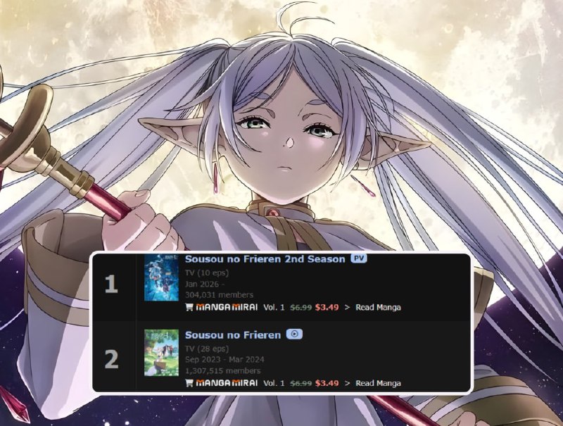 🍃Вчера состоялась премьера второго сезона «Провожающая в последний путь Фрирен», и он уже занимает п