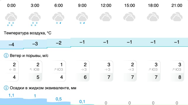Погода в Вельске: 28 ноября (пятница)
#Погода@podslushano_velsk