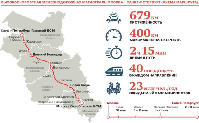 Метро из Москвы в Петербург.
Высокоскоростная магист?...