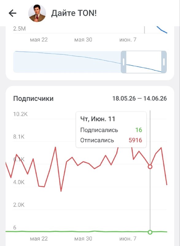 Средняя скорость отписок ботов Рохмана 6к в день.
Получается всего лишь через год канал полностью о