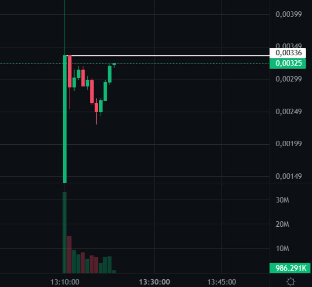 #Bombie 🙎‍♂️
Ну что ж.. это была не ошибка и торги стартовали с отметки 0.0033 $
Хочу заметить, чт
